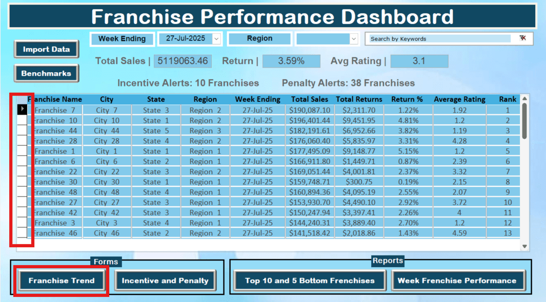 Franchise Performance Tracker Trends