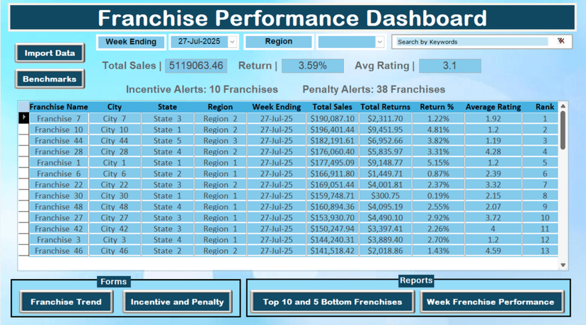 Franchise Performance Tracker